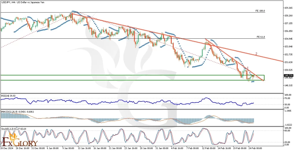 USDJPY-Technical-Fundamental-Sentimental-Analysis-02-25-2025-H4-1024x524.webp