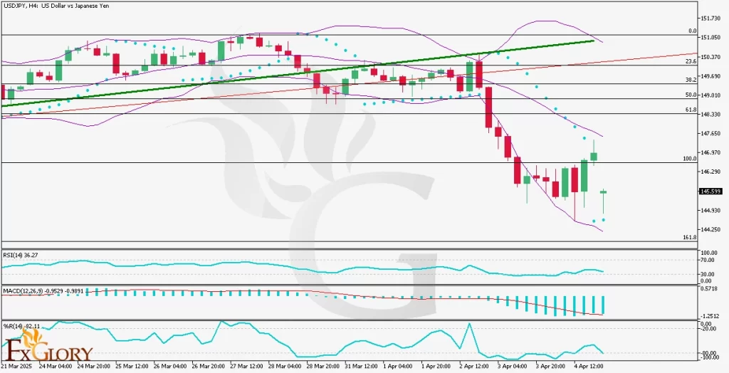 USDJPY_H4_Fundamental_and_Technical_Analysis_and_Price_Action_for04-07-2025-1024x524.webp