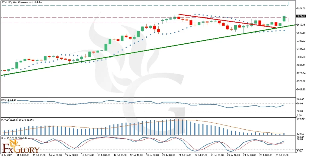ETHUSD_H4_Technical_and_Fundamental_Analysis_For_2025-07-28-1024x524.webp
