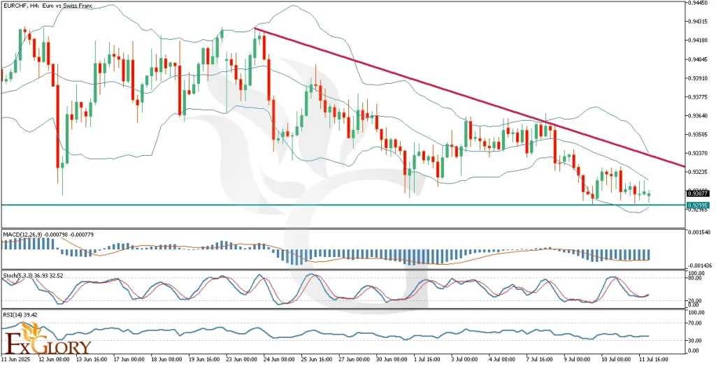 EURCHF_H4_Technical_and_Fundamental_Analysis_For_2025-07-14-1024x524.webp