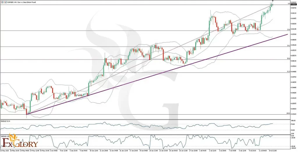 EURGBP_H4_Technical_and_Fundamental_Analysis_For_07.15.2025--1024x524.webp
