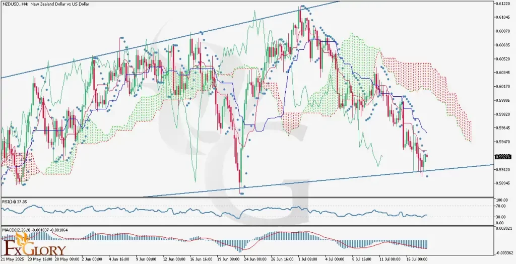 NZDUSD_H4_Technical_and_Fundamental_Analysis_For_07.18.2025--1024x524.webp