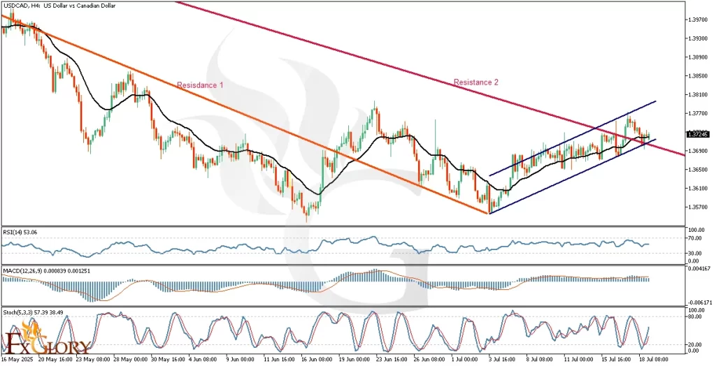 USDCAD_H4_Technical_and_Fundamental_Analysis_For_2025-07-21-1024x524.webp