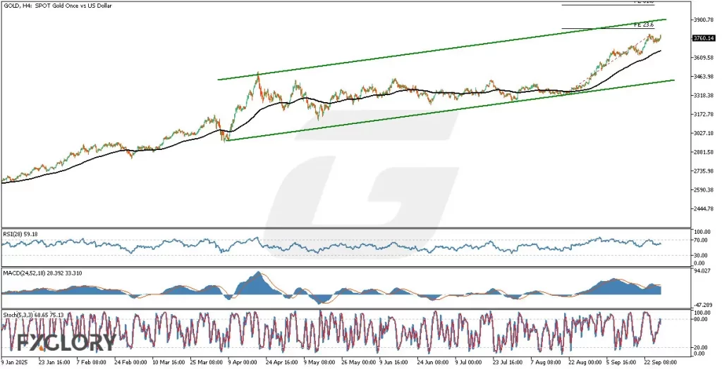 GOLDH4_Technical_and_Fundamental_Analysis_For_2025-09-2-M-1024x524.webp