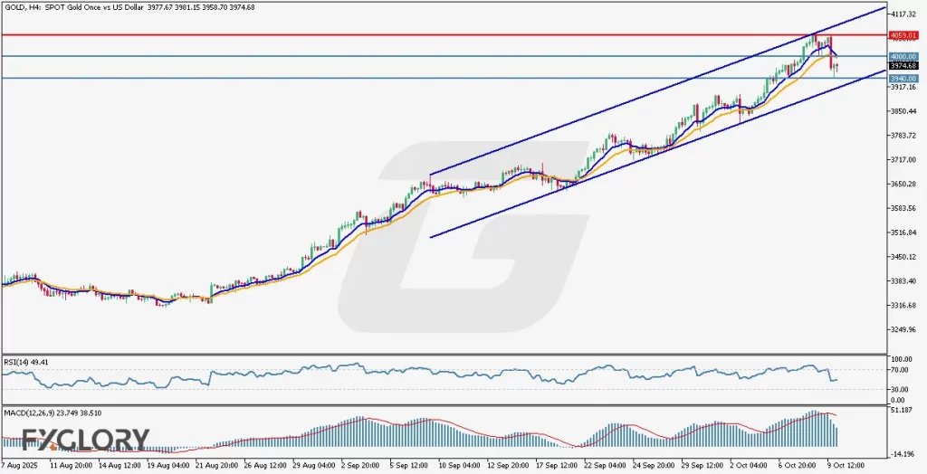 GOLD-H4-Terchnical-and-Fundamental-Analysis-For-10.10.2025--1024x524.webp