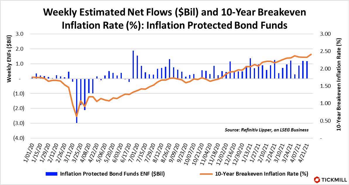 saupload-Weekly-Flows-Inflation-Protected-Bond-Funds.jpg