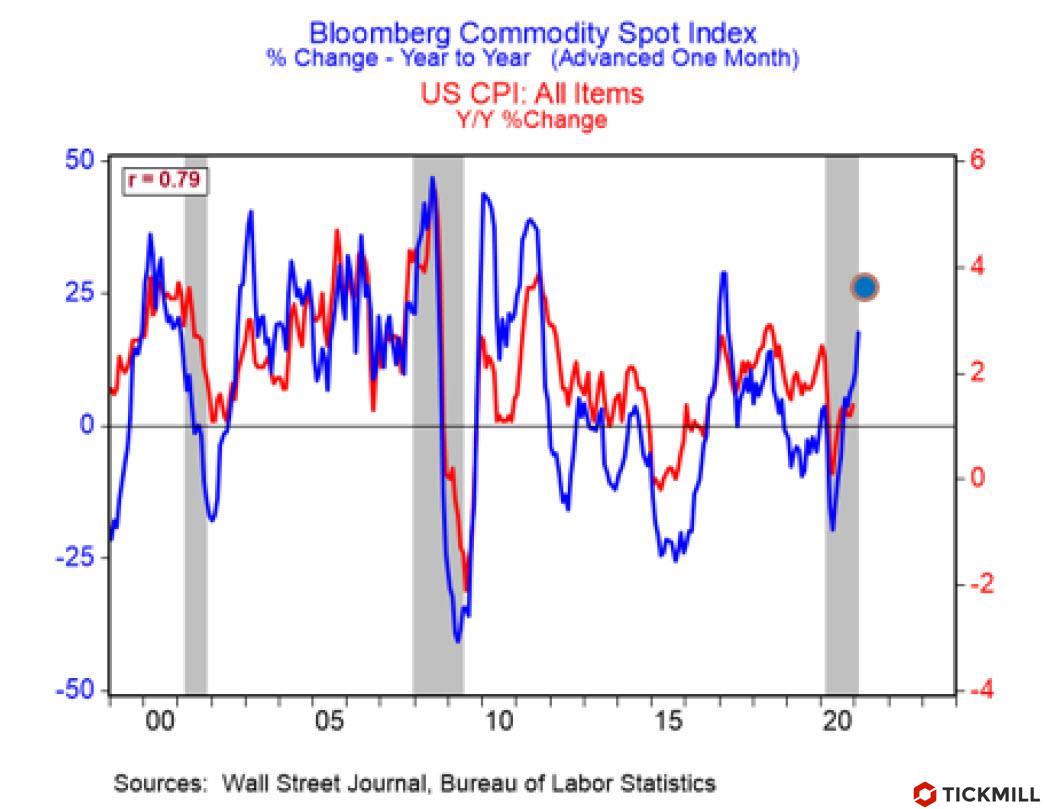 Commodity-inflation-vs-US-CPI.jpg