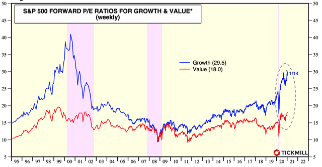 Forward-P-E-Value-vs-Growth-Stocks.png