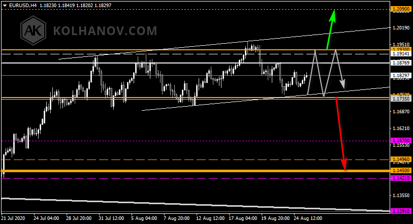 Chart EUR USD This/Next Week Forecast, Technical Analysis