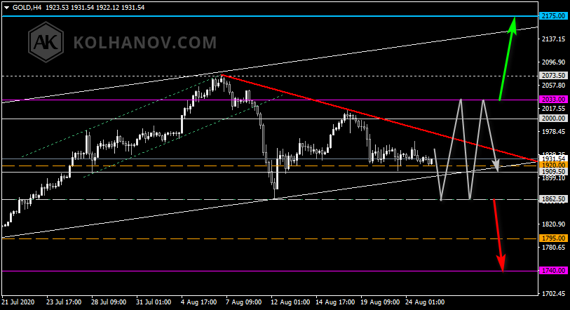Chart Gold This/Next Week Forecast, Technical Analysis Chart Gold This/Next Week Forecast, Technical Analysis