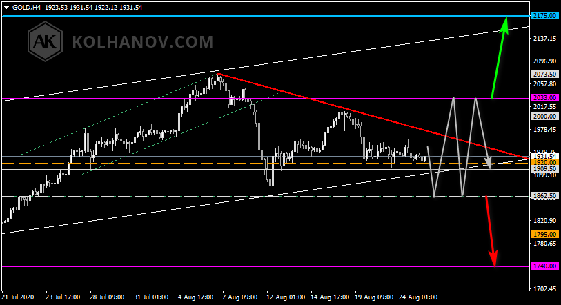 Chart Gold This/Next Week Forecast, Technical Analysis