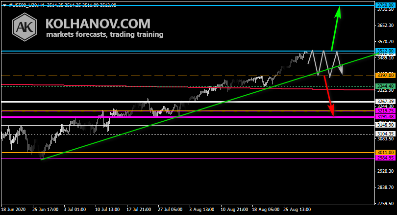 Chart S&P 500 This/Next Week Forecast, Technical Analysis