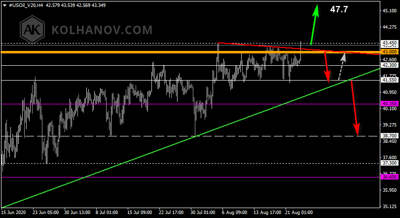 Chart Crude oil This/Next Week Forecast, Technical Analysis