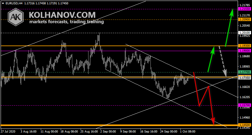 Chart EUR USD This/Next Week Forecast, Technical Analysis