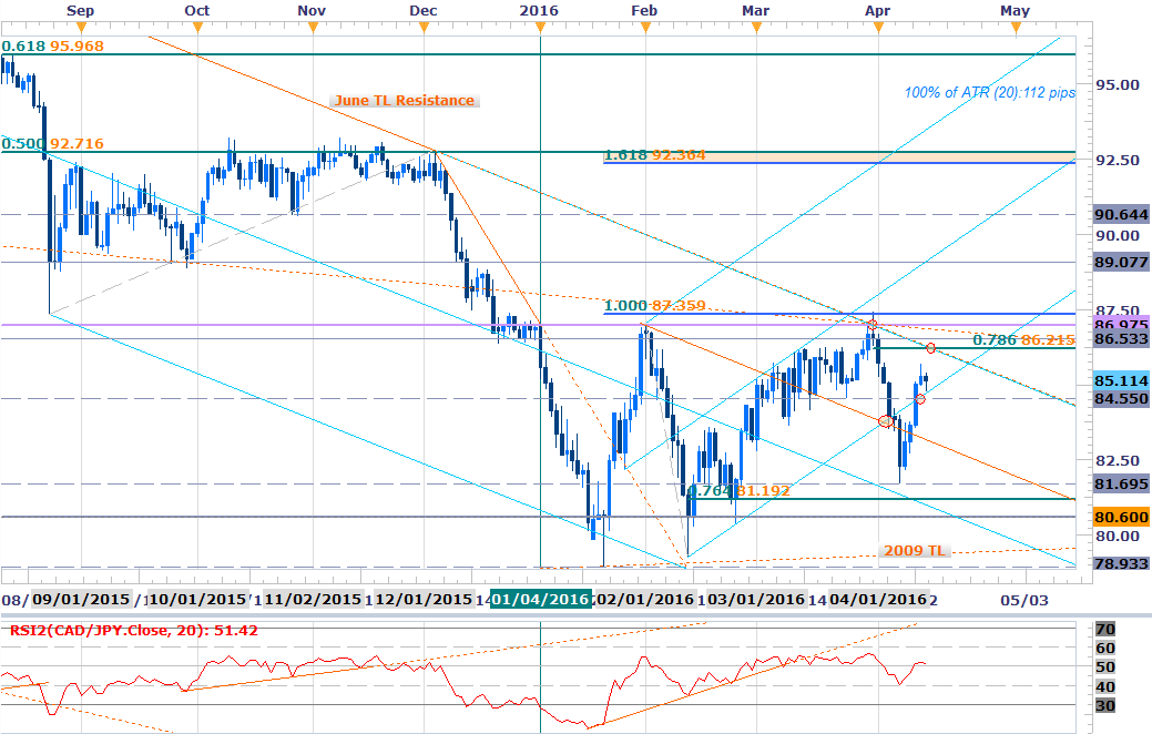 Forex-CADJPY-Bearish-Below-March-High-Break-Sub-84.57-Fuel-Losses_body_Picture_3.png.full.png