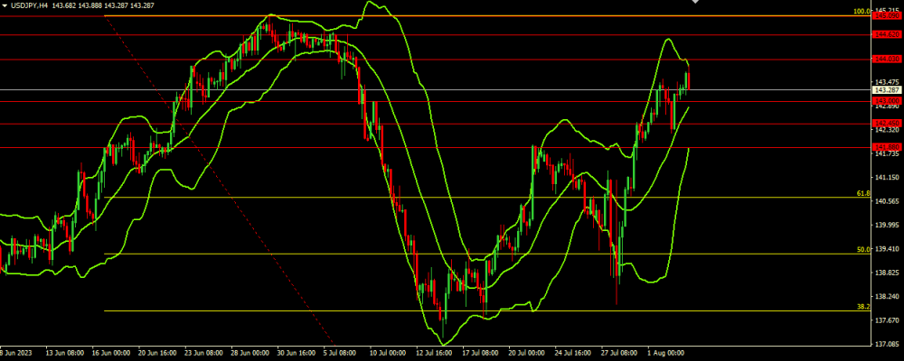 20230803USDJPY.thumb.png.53d01e13727d1226a393f5694a89e059.png 20230803USDJPY.thumb.png.53d01e13727d1226a393f5694a89e059.png