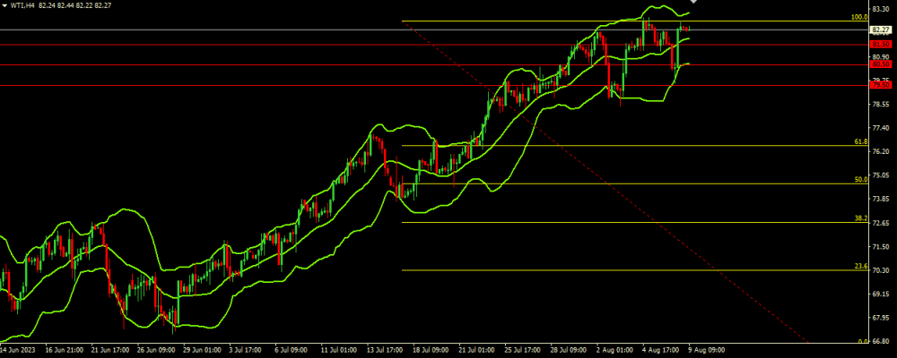 20230809WTI.thumb.png.56dccb0b80a6bd1640a98a8a42e3ec14.png 20230809WTI.thumb.png.56dccb0b80a6bd1640a98a8a42e3ec14.png