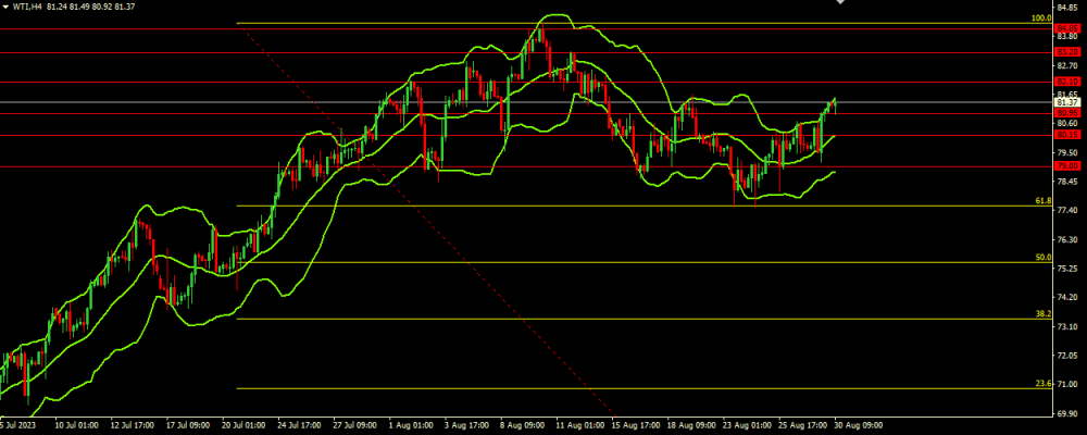 20230830WTI.thumb.png.6496a1edca44c69b0e79a287d292d581.png 20230830WTI.thumb.png.6496a1edca44c69b0e79a287d292d581.png