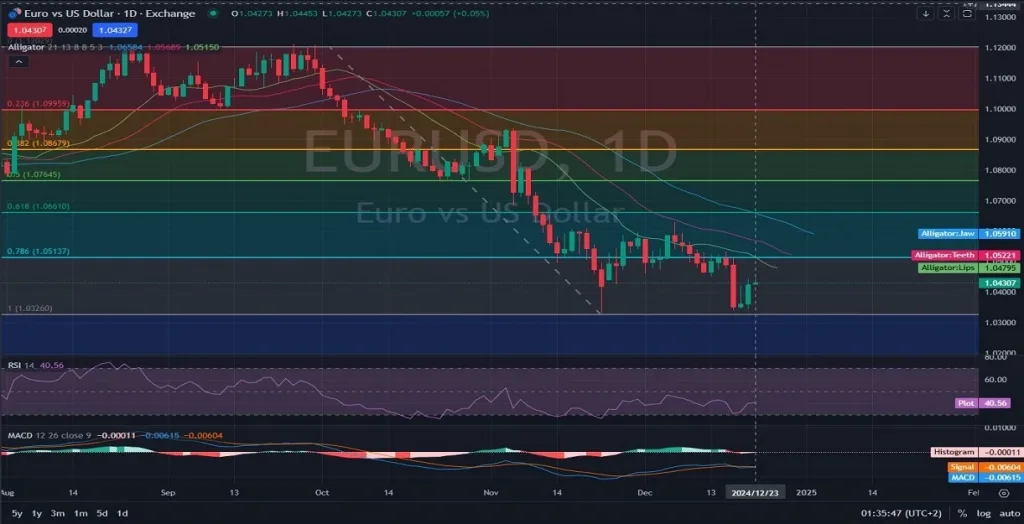 EURUSD-EUR-USD-D1-Analysis-and-Price-Aciton-12.23.2024-1024x524.webp