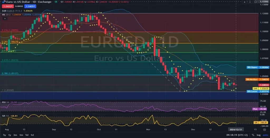 EURUSD_Chart_Daily_Technical_and_Fundamental_Analysis_for_12_31_2024--1024x524.webp