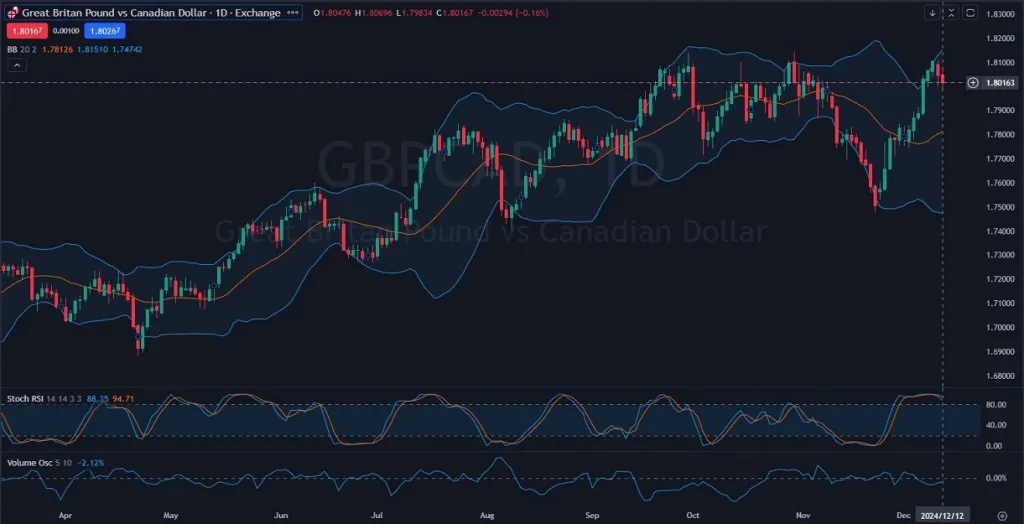 GBPCAD_Chart_Daily_Technical_and_Fundamental_Analysis_for_12_13-1024x524.webp