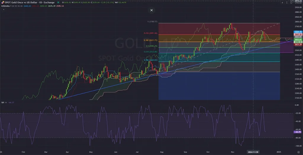 GOLD-Daily-Chart-D1-Technical-and-Fundamental-Analysis-Prediction-and-outlook-12.17.2024-1024x524.webp