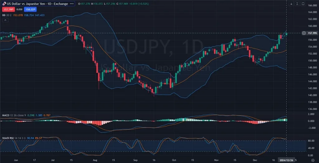 USDJPY_Chart_Daily_Technical_and_Fundamental_Analysis_for_12_27-1024x524.webp