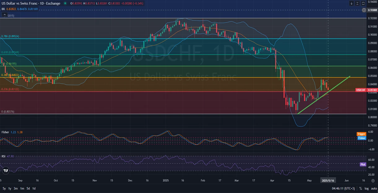 D1-Daily-USDCHF-Chart-Analysis-Price-Action-Outlook-05.16.2025.webp