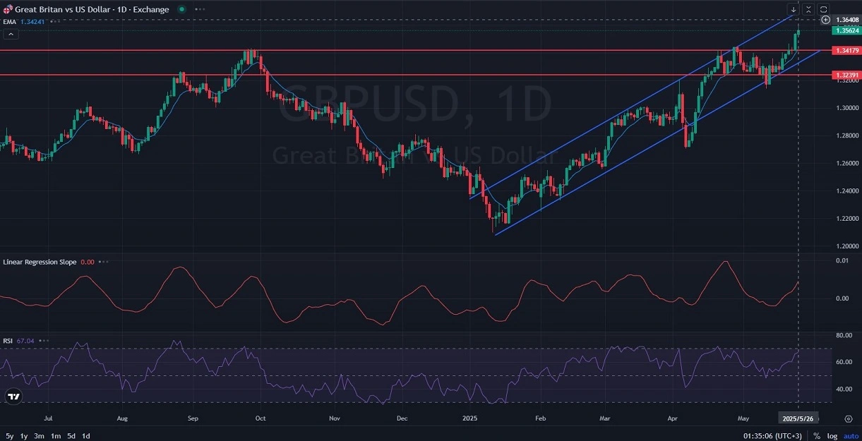 D1_Daily_GBPUSD_Chart_Analysis_Price_Action_Outlook_05_27_2025-2.webp