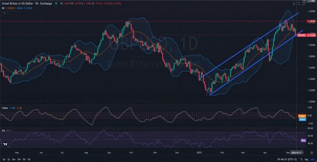D1_Daily_GBPUSD_technical_and_fundamental_Analysis_and_Price_Action-05.13.2025-1024x524.webp