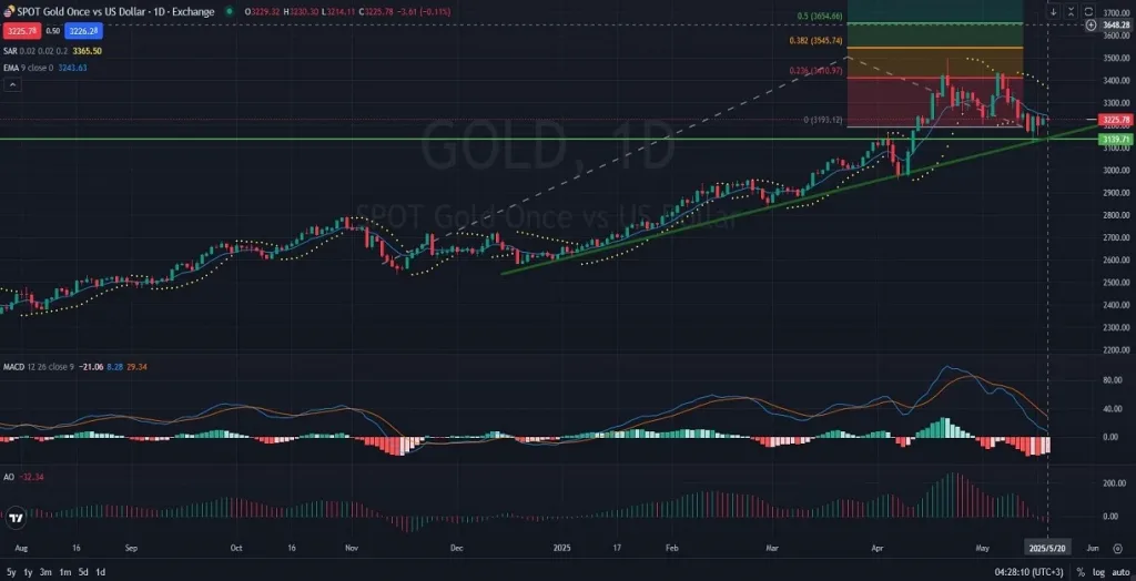 D1_Daily_GOLD_Chart_Analysis_Price_Action_Outlook_05_20_2025-1024x524.webp
