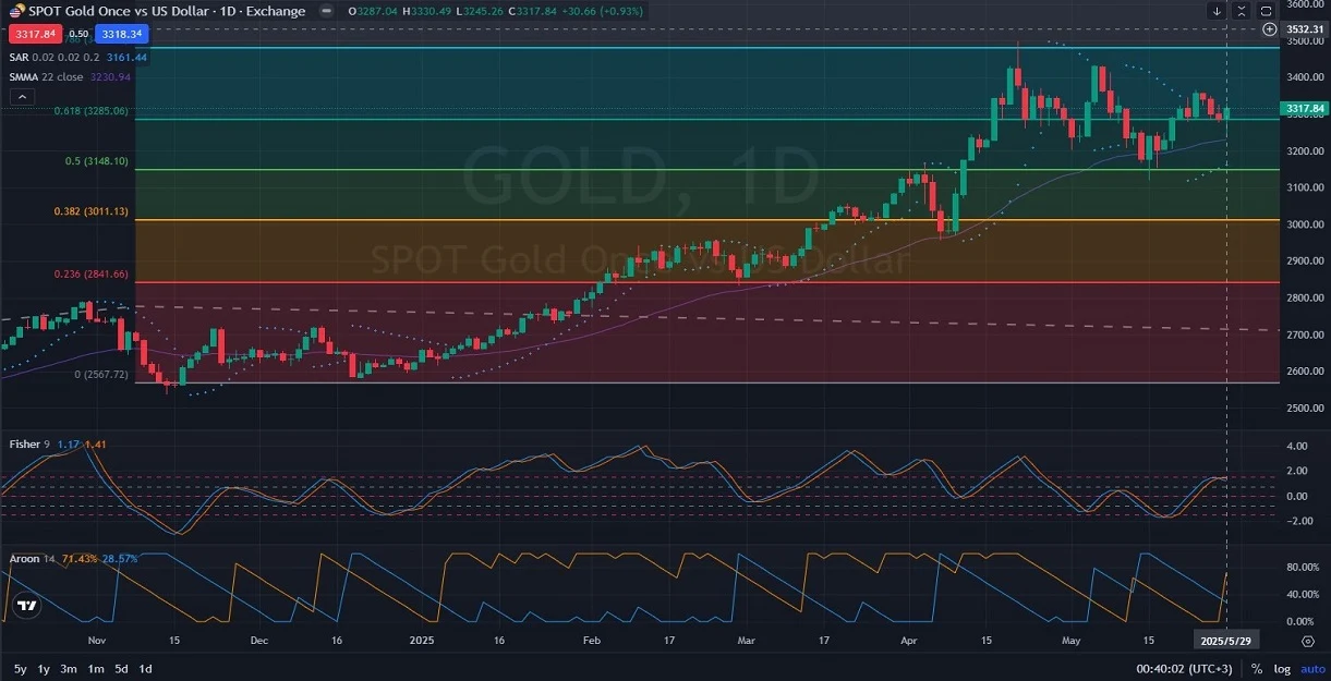 D1_Daily_GOLD_Chart_Analysis_Price_Action_Outlook_05_30_2025.webp