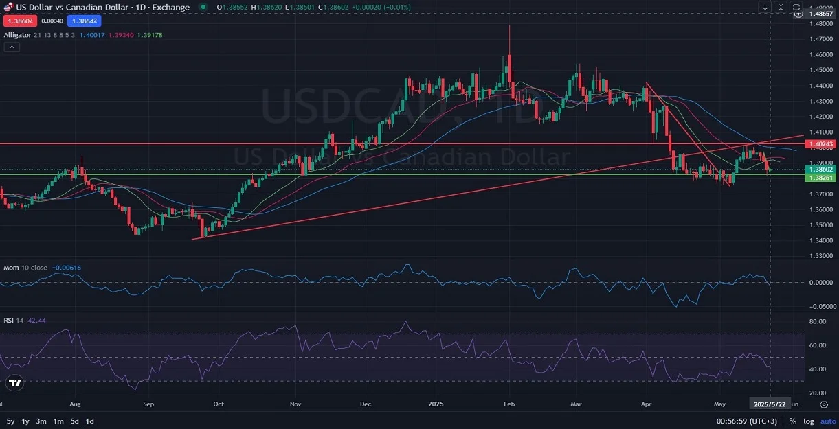 D1_Daily_USDCAD_Chart_Analysis_Price_Action_Outlook_05_23_2025.webp