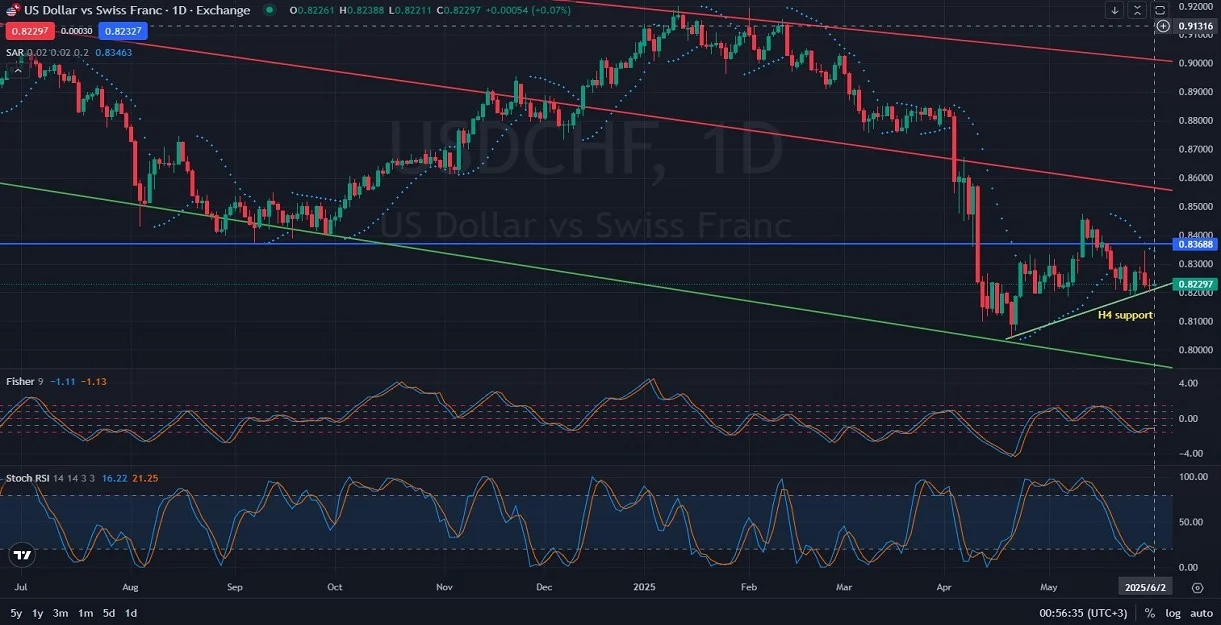 D1_Daily_USDCHF_Chart_Analysis_Price_Action_Outlook_06_02_2025.webp