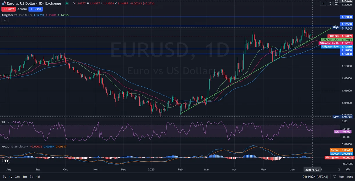 Daily_1D-EURUSD-Outlook-and-Price-Action-Analysis_06.23.2025.webp