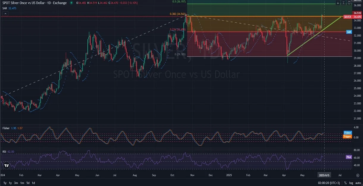 SILVER_DAILY_1D_Analysis_and_Price_Action_on_06_05_2025.webp