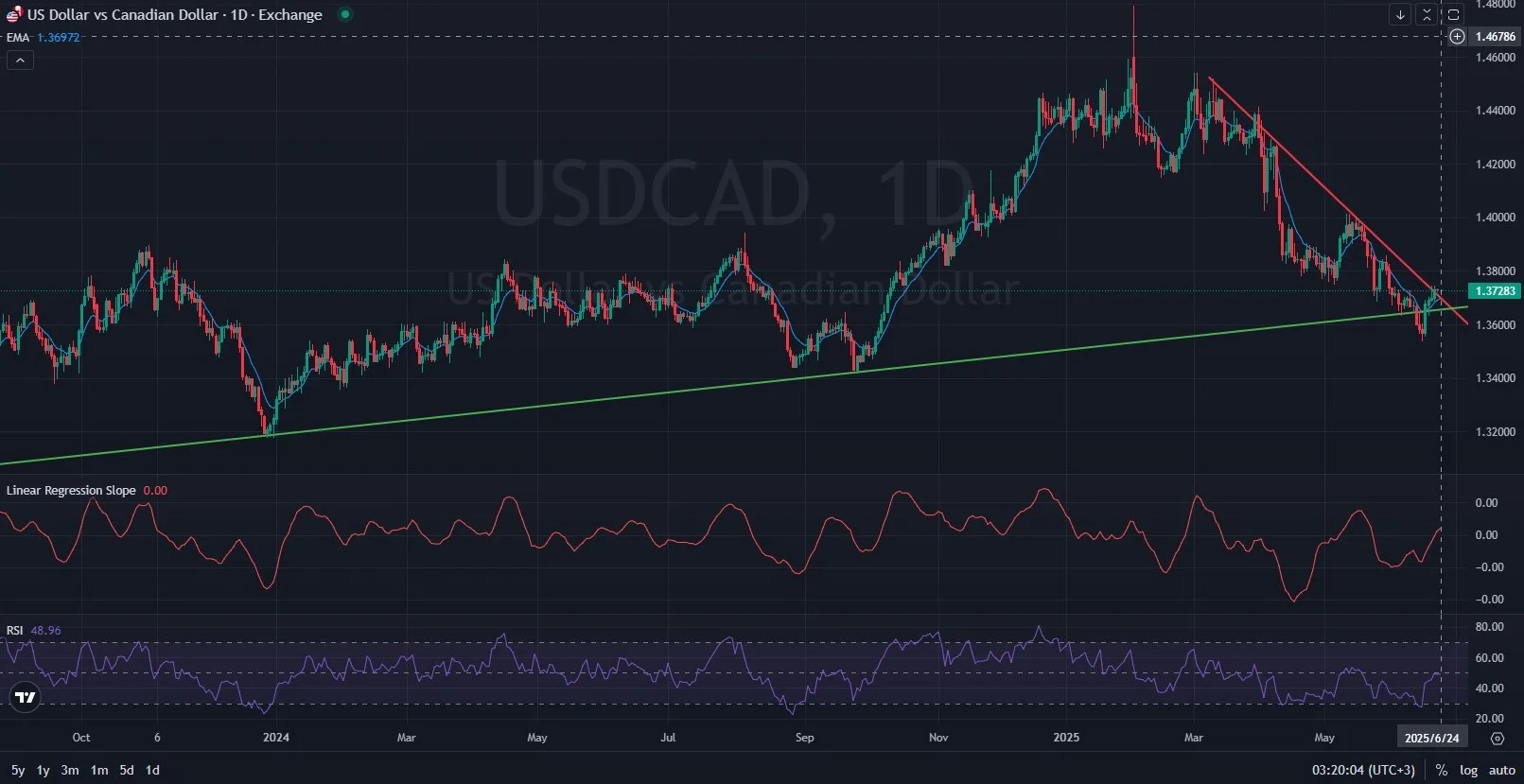 USDCAD_DAILY_1D_Analysis_and_Price_Action_on_06_24_2025.webp
