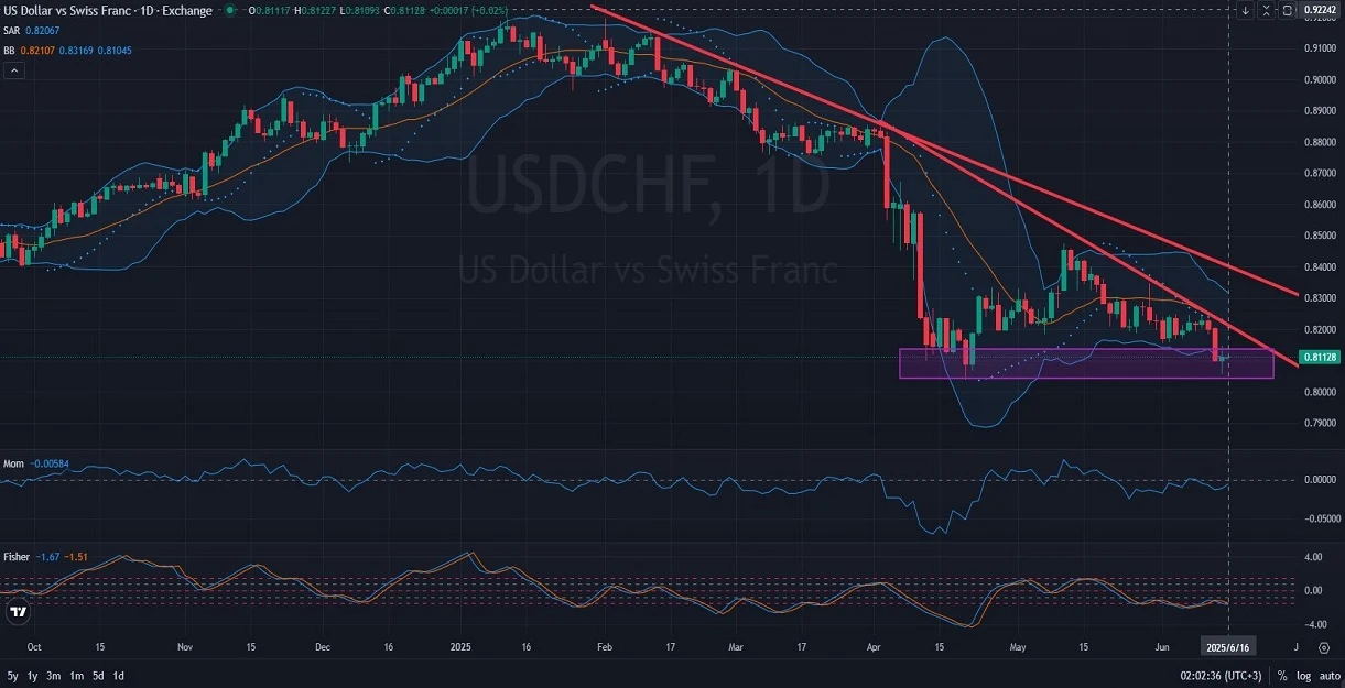 USDCHF_DAILY_1D_Analysis_and_Price_Action_on_06_16_2025.webp