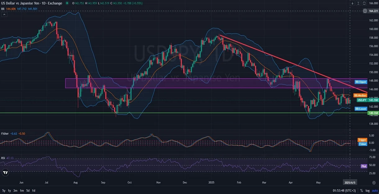USDJPY_DAILY_1D_Analysis_and_Price_Action_on_06_06_2025.webp