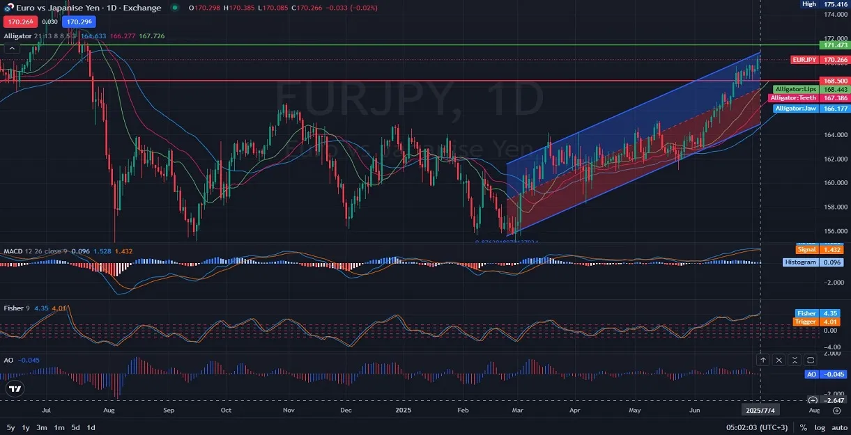 EURJPY_DAILY_1D_Analysis_and_Price_Action_on-07.04.2025.webp