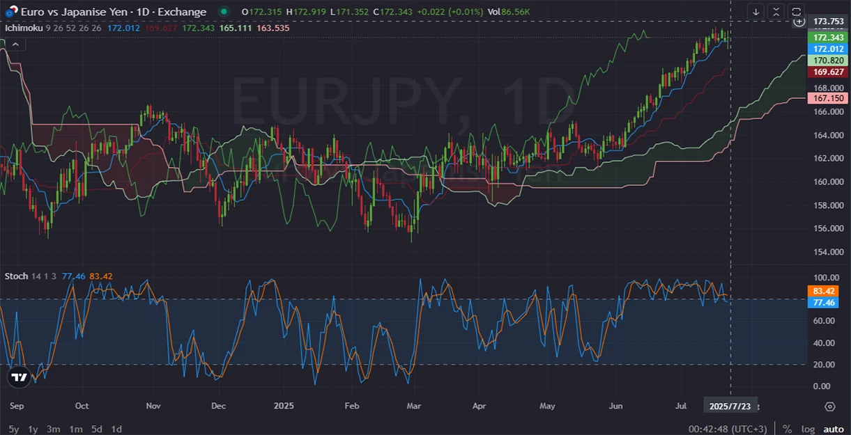 EURJPY_DAILY_1D_Analysis_and_Price_Action_on_07_23_2025-.webp