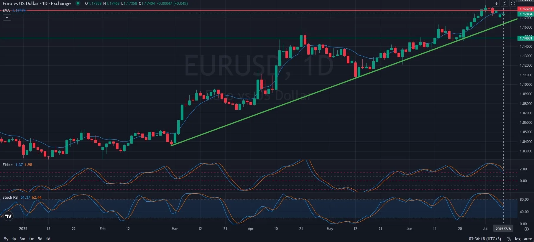EURUSD_DAILY_1D_Analysis_and_Price_Action_on_07_08_2025.webp