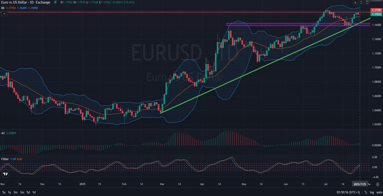 EURUSD_DAILY_1D_Analysis_and_Price_Action_on_07_25_2025.webp