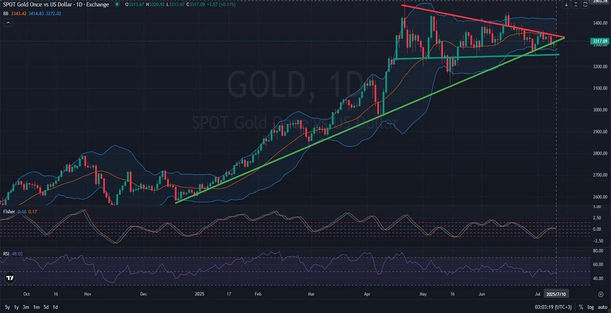 GOLD_DAILY_1D_Analysis_and_Price_Action_on_07_10_2025.webp