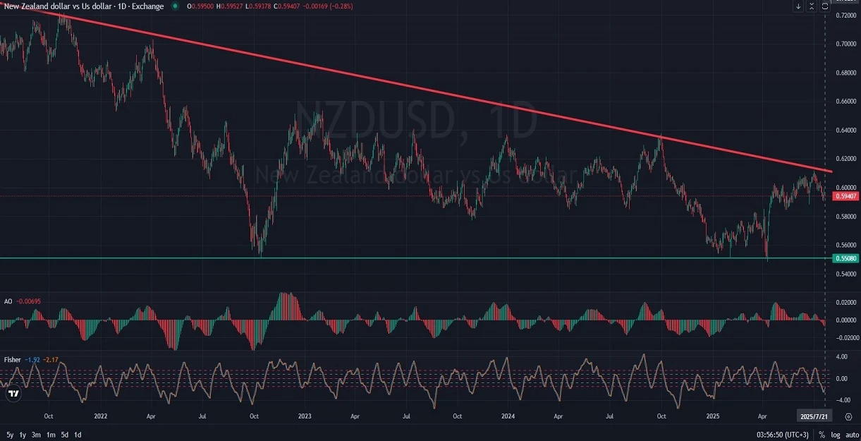 NZDUSD_DAILY_1D_Analysis_and_Price_Action_on_07_21_2025.webp