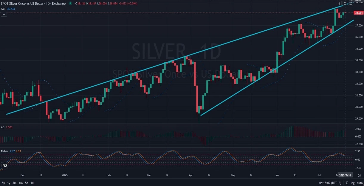 Silver_DAILY_1D_Analysis_and_Price_Action_on_07_18_2025.webp