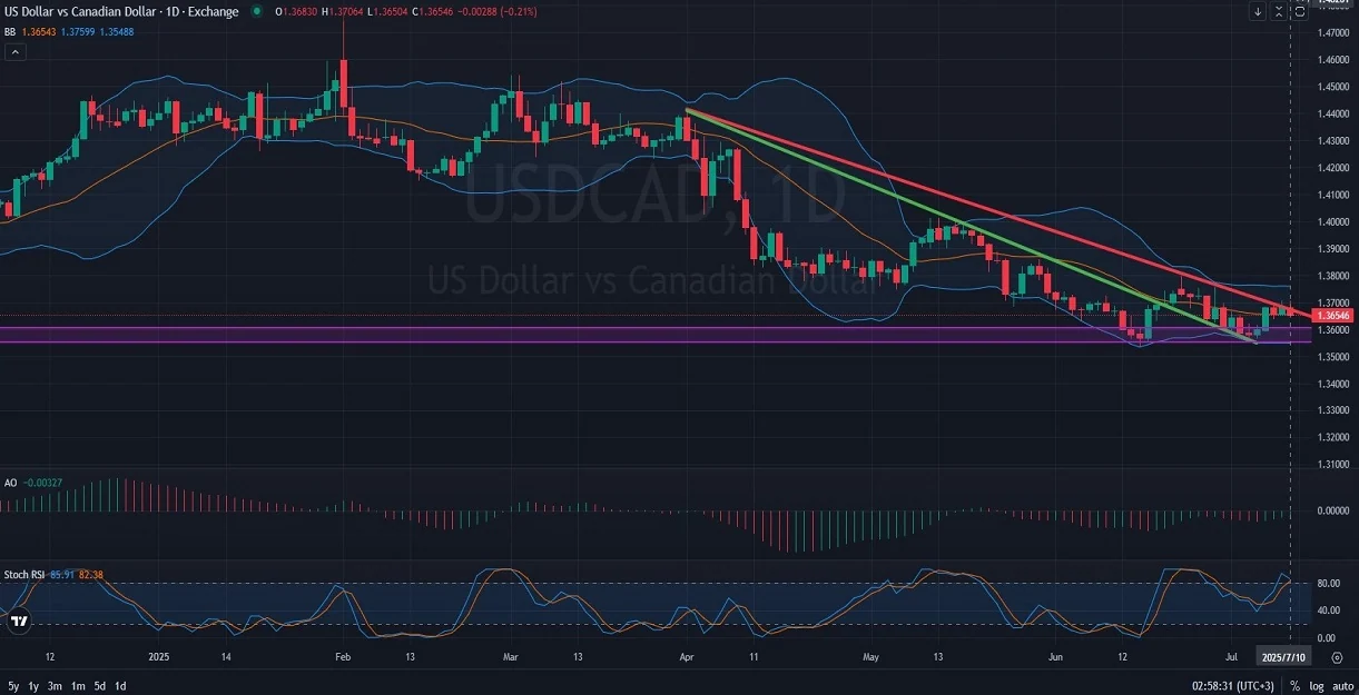 USDCAD_DAILY_1D_Analysis_and_Price_Action_on_07_11_2025.webp