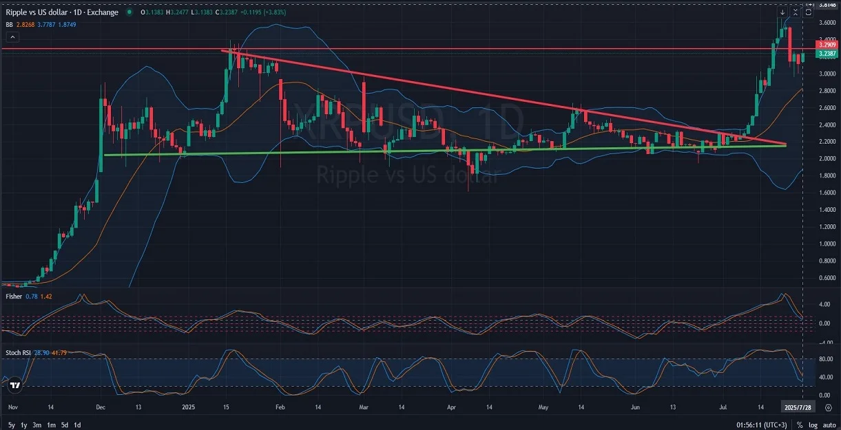 XRPUSD_DAILY_1D_Analysis_and_Price_Action_on_07_28_2025.webp