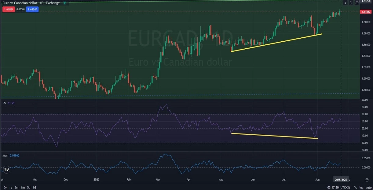 EURCAD_DAILY_1D_Analysis_and_Price_Action_on_08_25_2025.webp