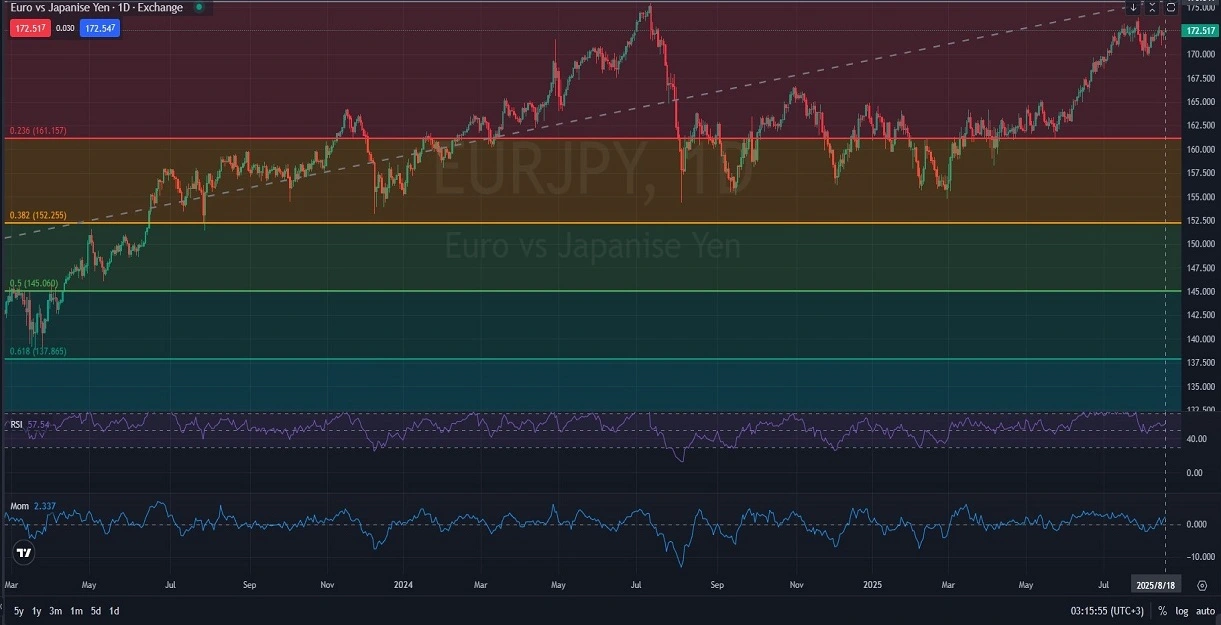 EURJPY_Approaches_Key_Resistance_Amid_Bullish_Momentum_8_18_2025.webp